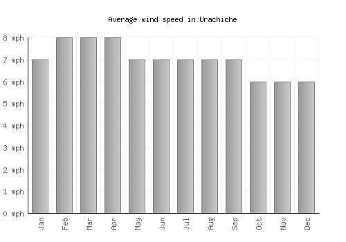 Urachiche average winspeed by month (mph)