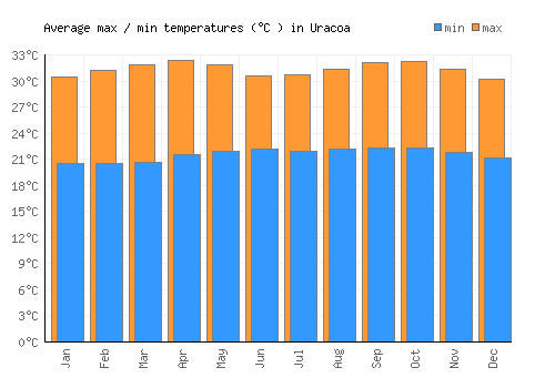 Uracoa average minimum / maximum temperatures (Celsius)