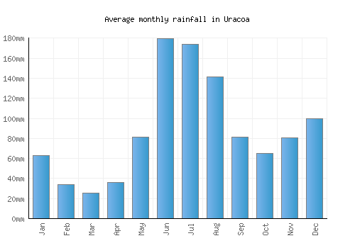 Uracoa monthly rainfall chart (mm)