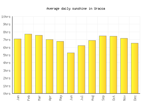 Uracoa average daily sunshine chart