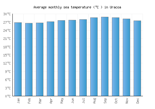 Uracoa average sea temperature chart (Celsius)