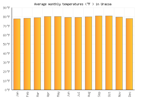 Uracoa average temperature chart (Fahrenheit)