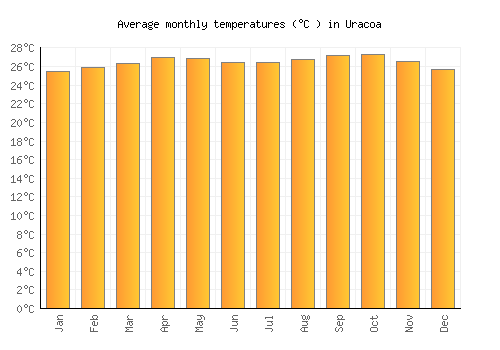 Uracoa average temperature chart (Celsius)