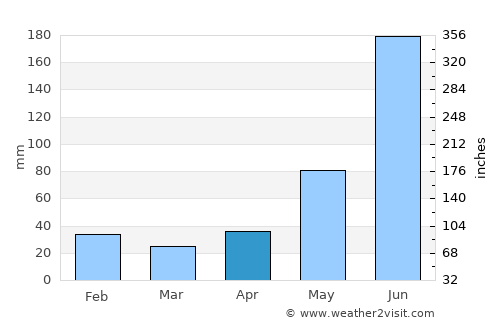 Uracoa average rain in April