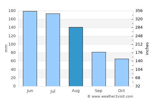 Uracoa average rain in August