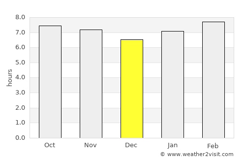 Uracoa average rain in December