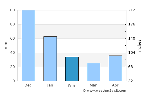 Uracoa average rain in February