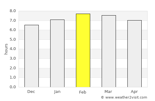 Uracoa average rain in February