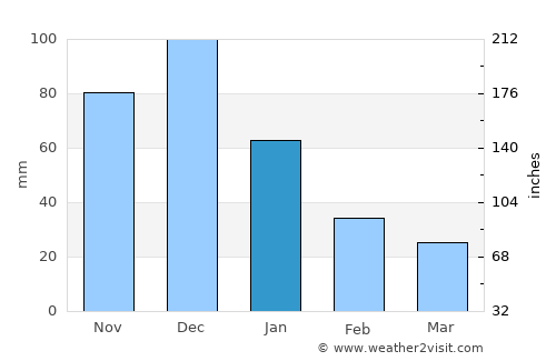 Uracoa average rain in January