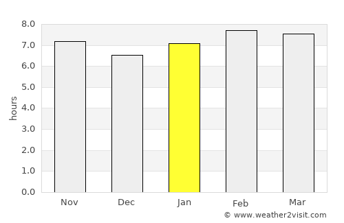 Uracoa average rain in January