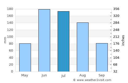 Uracoa average rain in July