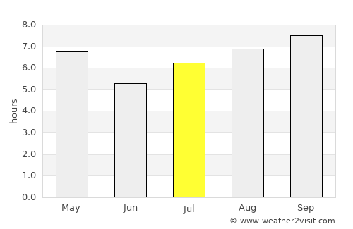 Uracoa average rain in July