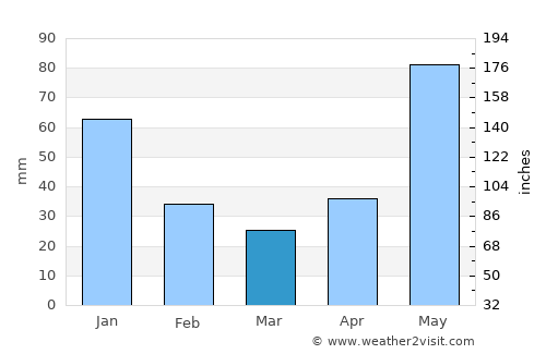 Uracoa average rain in March