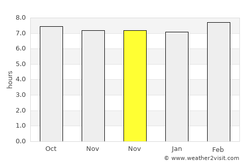 Uracoa average rain in November