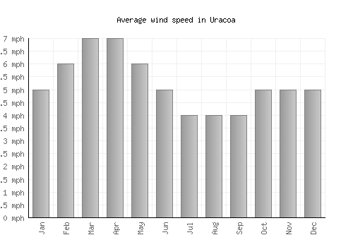 Uracoa average winspeed by month (mph)