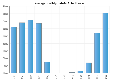 Urambo monthly rainfall chart (inches)