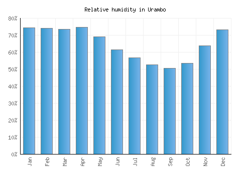 Urambo relative humidity averages