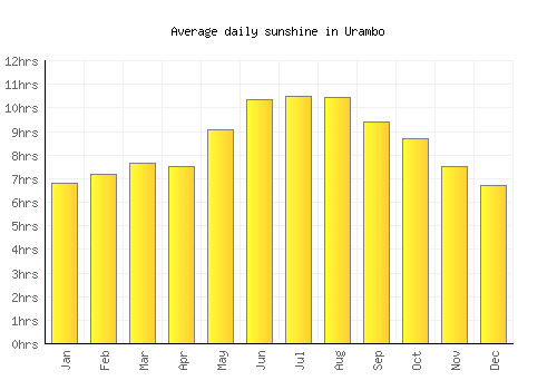 Urambo average daily sunshine chart