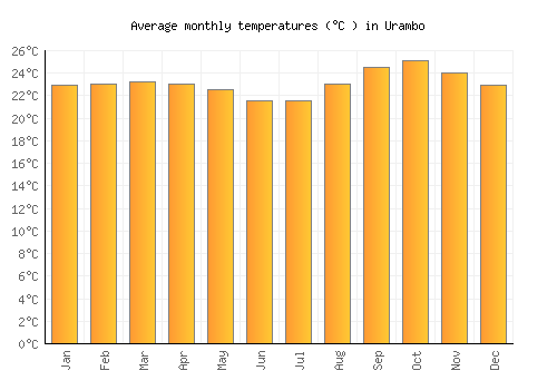 Urambo average temperature chart (Celsius)