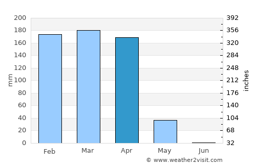 Urambo average rain in April