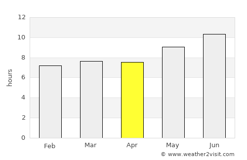 Urambo average rain in April