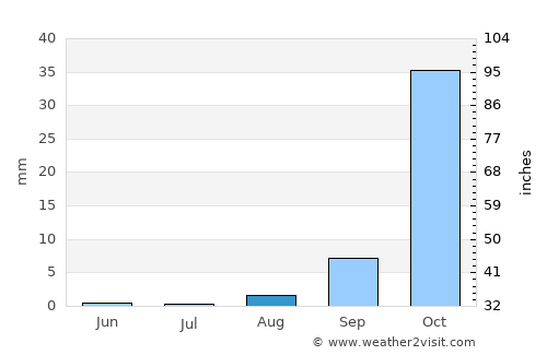 Urambo average rain in August