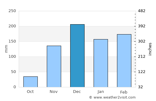 Urambo average rain in December