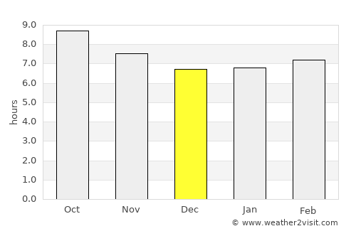 Urambo average rain in December