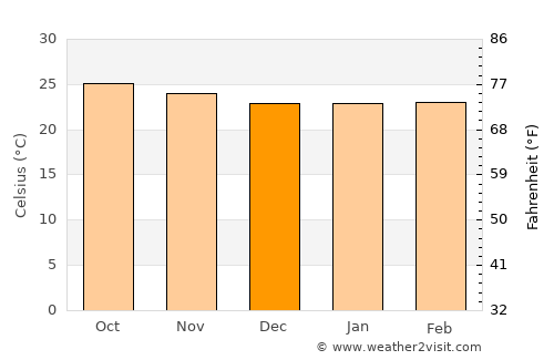 Urambo average temperature in December