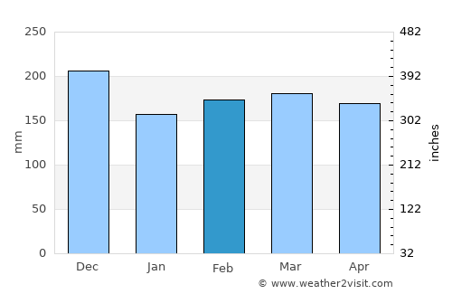 Urambo average rain in February
