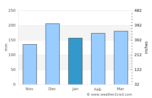 Urambo average rain in January