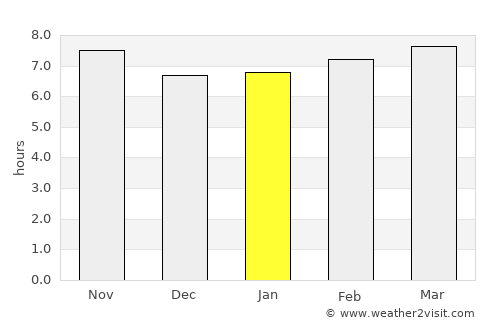 Urambo average rain in January