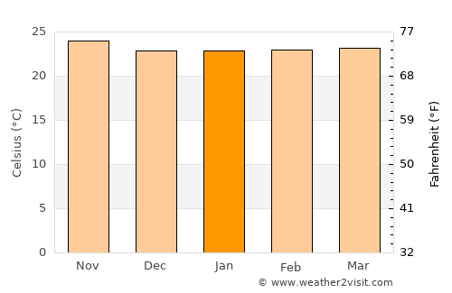 Urambo average temperature in January