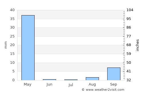 Urambo average rain in July