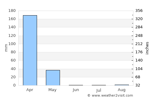 Urambo average rain in June