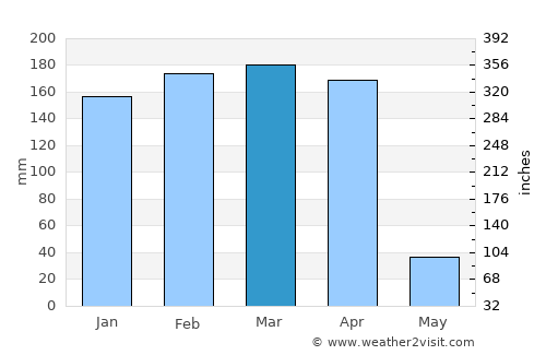 Urambo average rain in March
