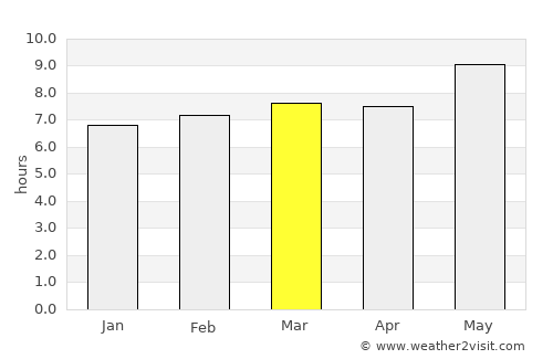 Urambo average rain in March