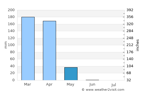 Urambo average rain in May