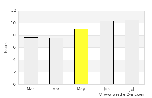 Urambo average rain in May