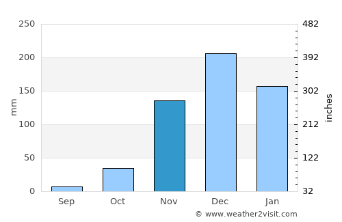 Urambo average rain in November
