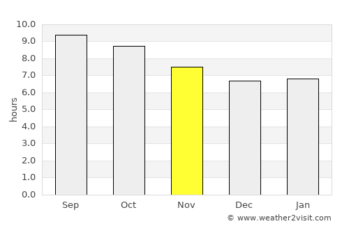 Urambo average rain in November