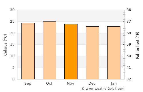 Urambo average temperature in November
