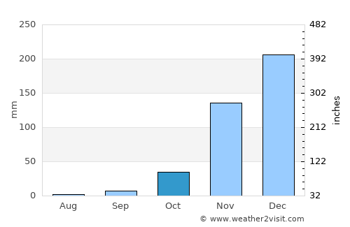 Urambo average rain in October