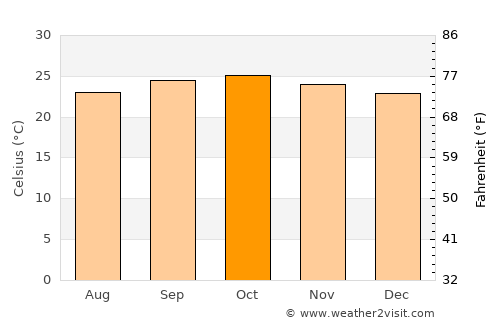 Urambo average temperature in October