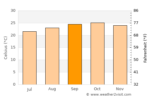 Urambo average temperature in September