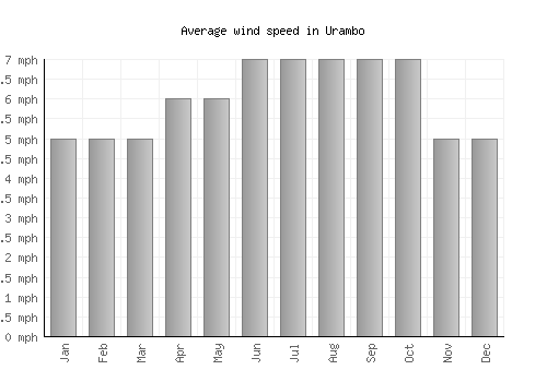 Urambo average winspeed by month (mph)