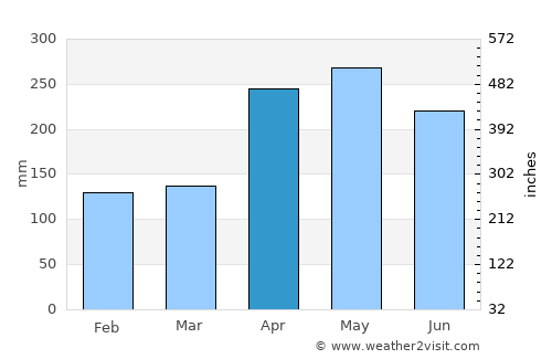 Uramita average rain in April
