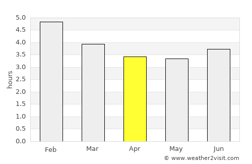 Uramita average rain in April