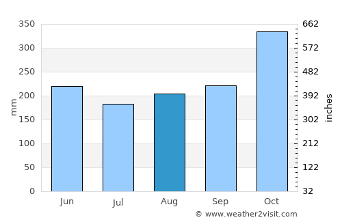 Uramita average rain in August