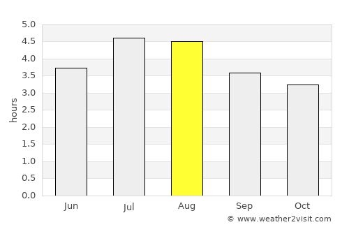 Uramita average rain in August